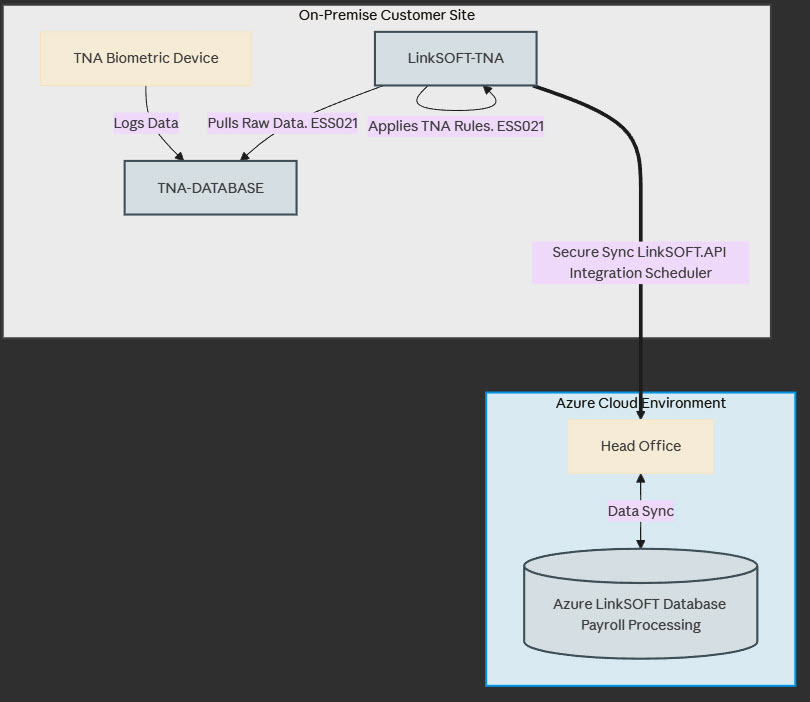 TNA Device and Network Topology
